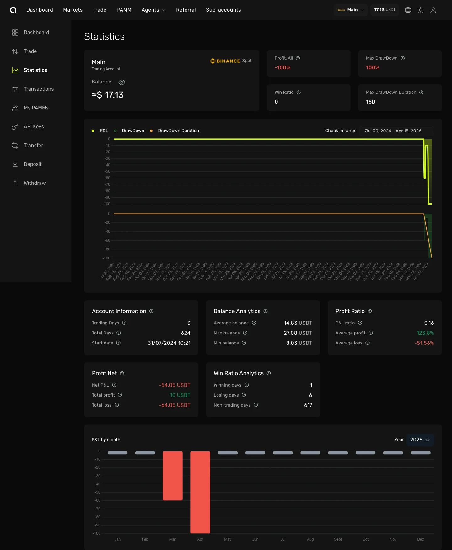 Statistics page — PnL chart, drawdown, win ratio, balance analytics, and monthly breakdown