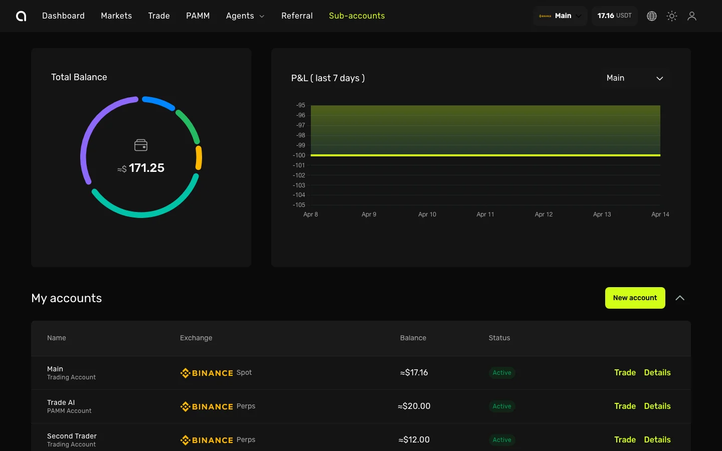Amabit Sub-accounts — Total Balance, P&L chart, and list of all accounts